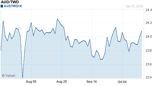 澳幣,aud匯率線圖