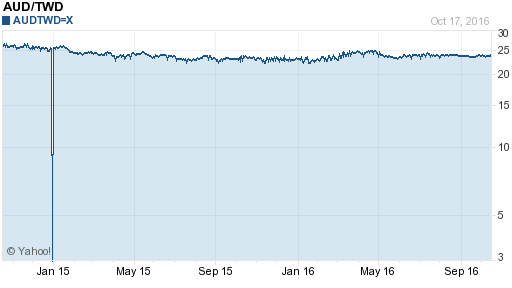 澳幣,aud匯率線圖