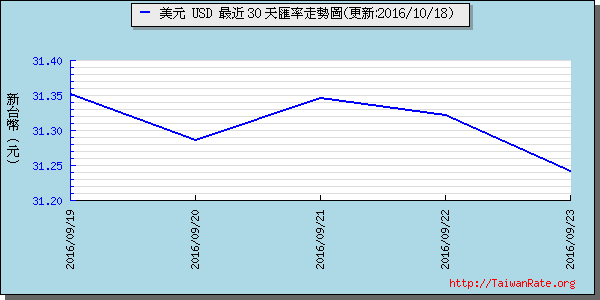 美金,usd匯率線圖