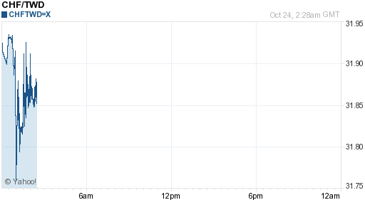 瑞士法郎,chf匯率線圖