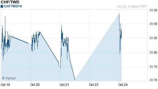 瑞士法郎,chf匯率線圖