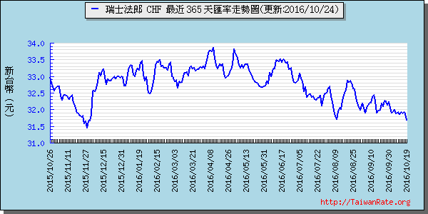 瑞士法郎,chf匯率線圖