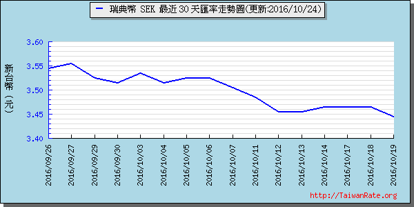 瑞典幣,sek匯率線圖