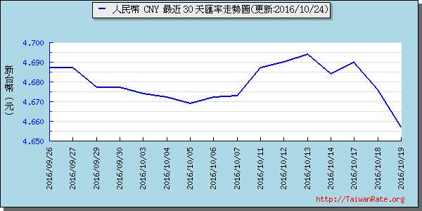 人民幣,cny匯率線圖