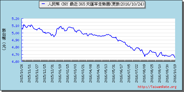 人民幣,cny匯率線圖