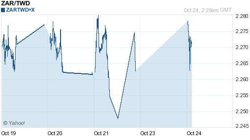 南非幣,zar匯率線圖