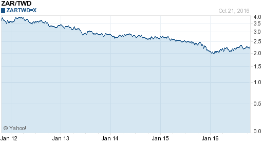 南非幣,zar匯率線圖