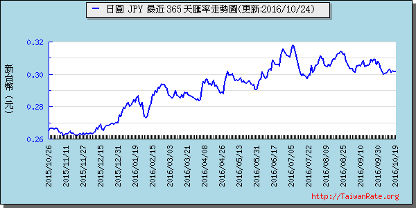 日幣日圓,jpy匯率線圖