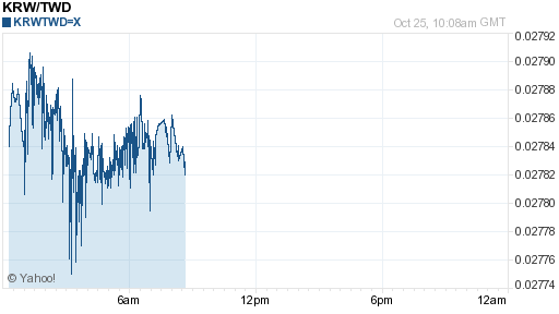 韓元,krw匯率線圖