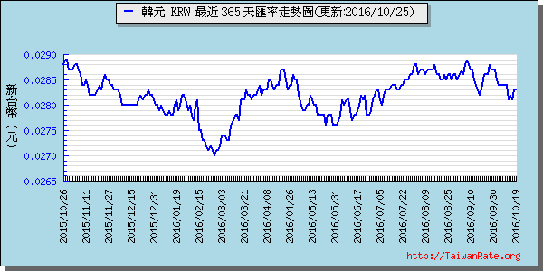 韓元,krw匯率線圖