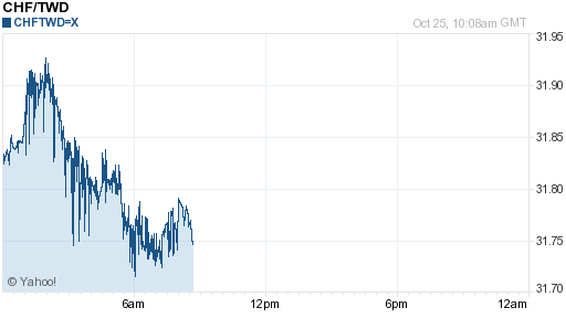 瑞士法郎,chf匯率線圖