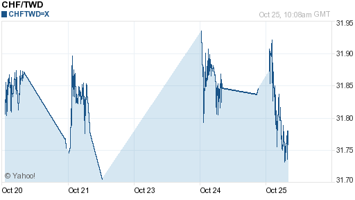 瑞士法郎,chf匯率線圖