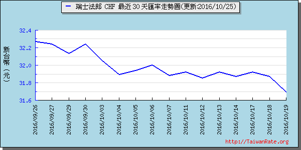 瑞士法郎,chf匯率線圖