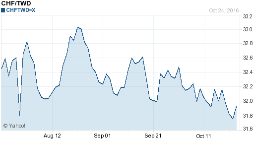 瑞士法郎,chf匯率線圖