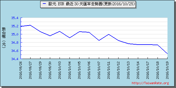 歐元,eur匯率線圖