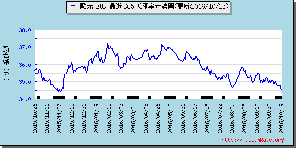 歐元,eur匯率線圖