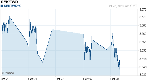 瑞典幣,sek匯率線圖