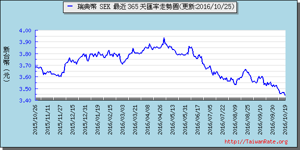 瑞典幣,sek匯率線圖