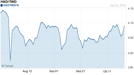 香港幣,hkd匯率線圖