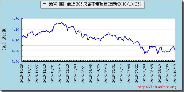 香港幣,hkd匯率線圖