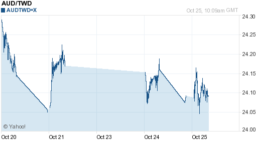 澳幣,aud匯率線圖