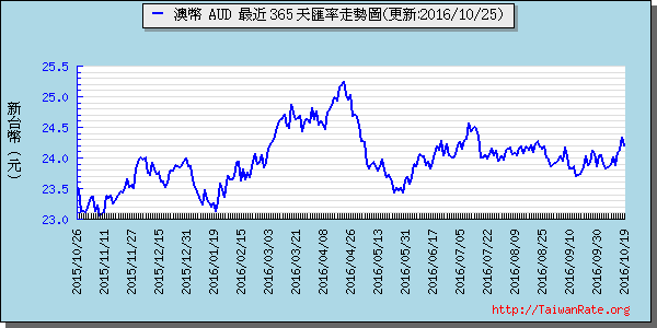 澳幣,aud匯率線圖