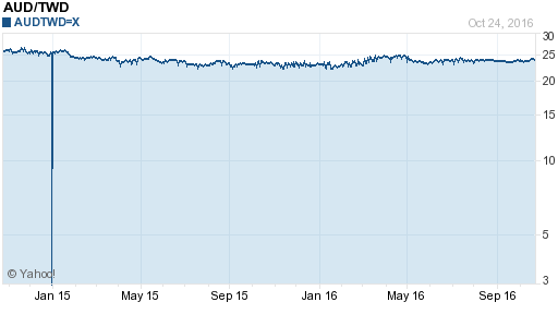 澳幣,aud匯率線圖