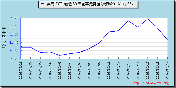 美金,usd匯率線圖