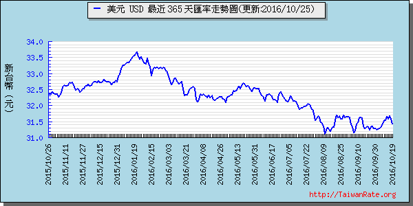 美金,usd匯率線圖