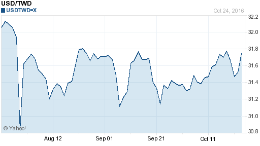 美金,usd匯率線圖