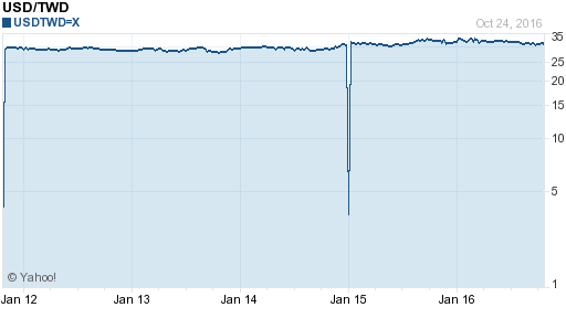 美金,usd匯率線圖