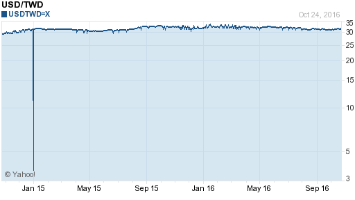 美金,usd匯率線圖