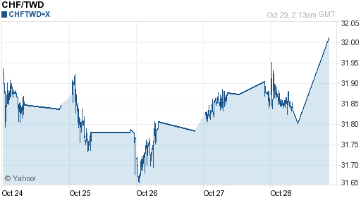 瑞士法郎,chf匯率線圖