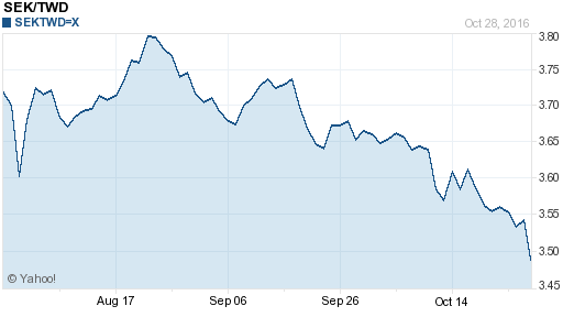 瑞典幣,sek匯率線圖