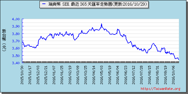 瑞典幣,sek匯率線圖