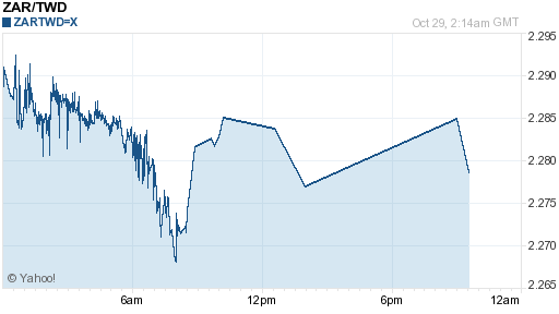 南非幣,zar匯率線圖