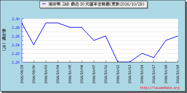 南非幣,zar匯率線圖