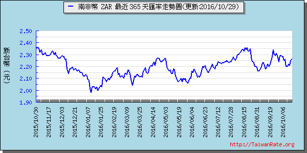 南非幣,zar匯率線圖