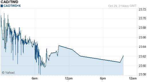 加拿大幣,cad匯率線圖