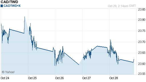 加拿大幣,cad匯率線圖