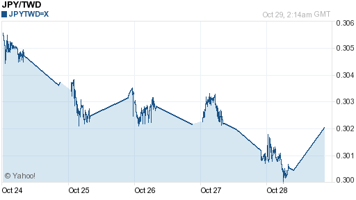 日幣日圓,jpy匯率線圖