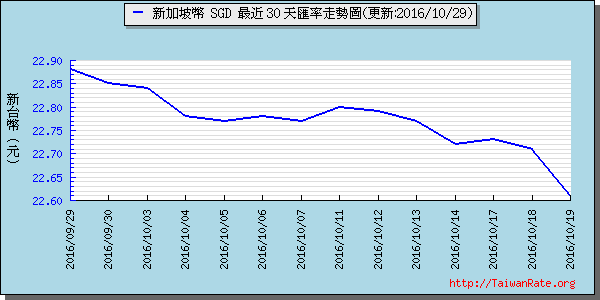 新加坡幣,sgd匯率線圖