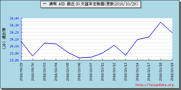 澳幣,aud匯率線圖