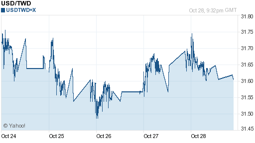 美金,usd匯率線圖