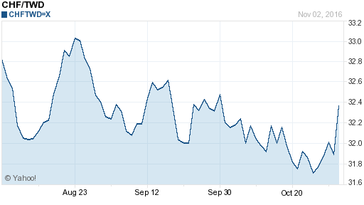瑞士法郎,chf匯率線圖