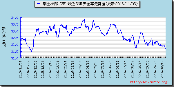 瑞士法郎,chf匯率線圖