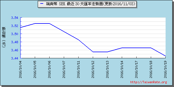 瑞典幣,sek匯率線圖