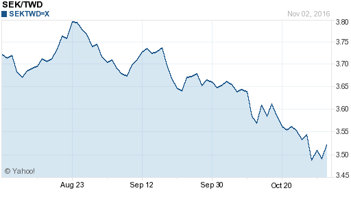 瑞典幣,sek匯率線圖