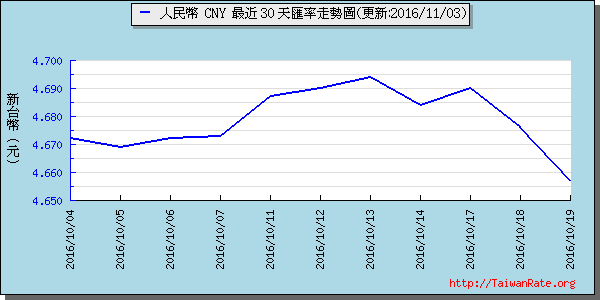 人民幣,cny匯率線圖