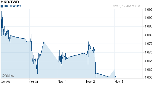 香港幣,hkd匯率線圖